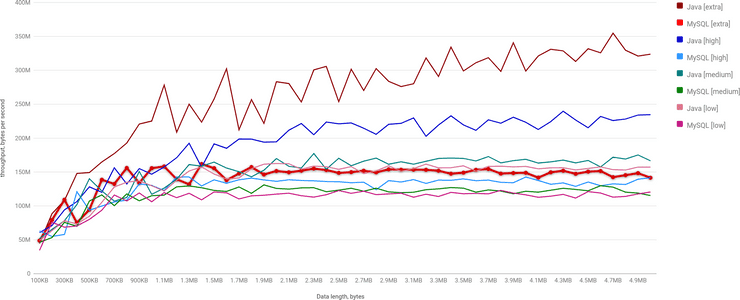 AWS, Java vs UNCOMPRESS, throughput bytes per second