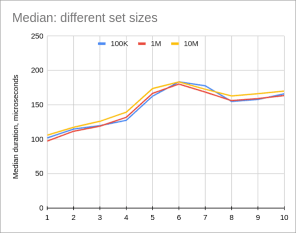 Median query duration by parallelism, microseconds
