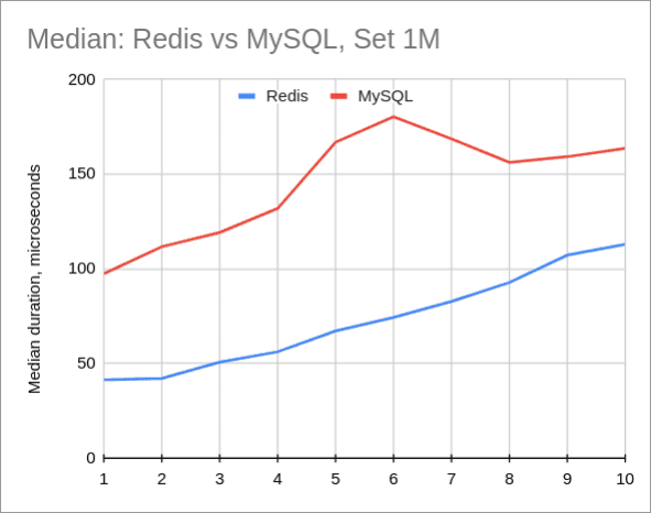 MySQL vs Redis: median request duration, microseconds
