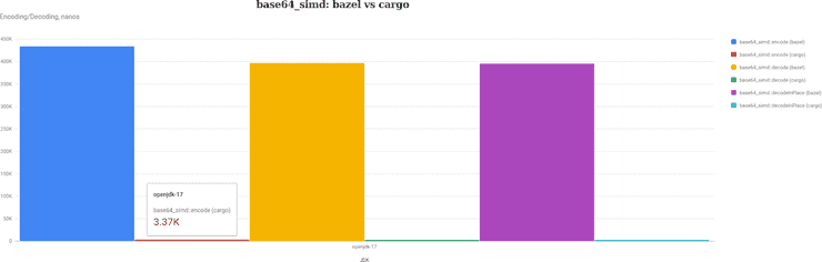 Bazel vs Cargo performance for base64-simd