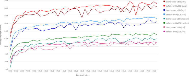 localhost, Compressed Table vs UNCOMPRESS, throughput bytes per second