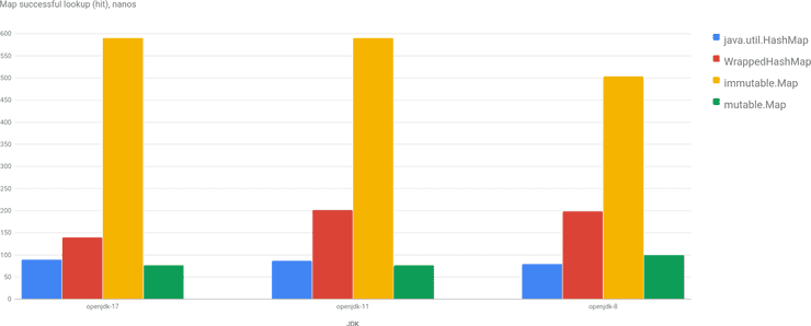 Map Lookup for different JVMs, Scala 2.13