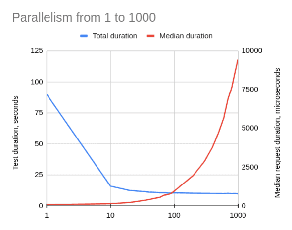 Median request duration by parallelism till 1000, microsecond