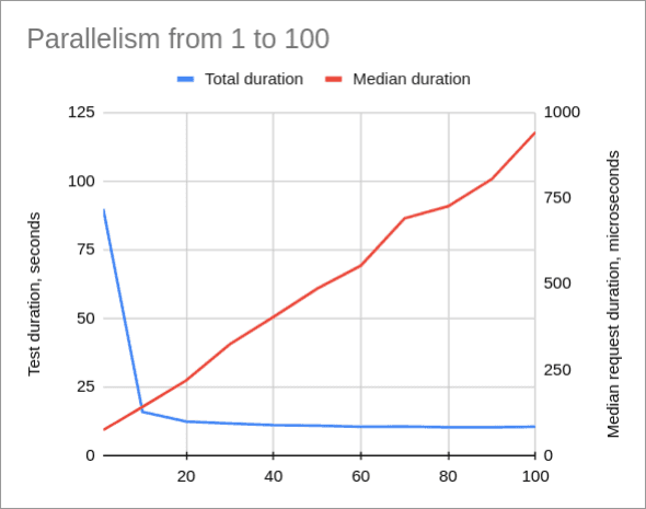 Median request duration by parallelism, microseconds