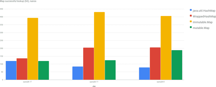 Map Lookup for different JVMs, Scala 2.12