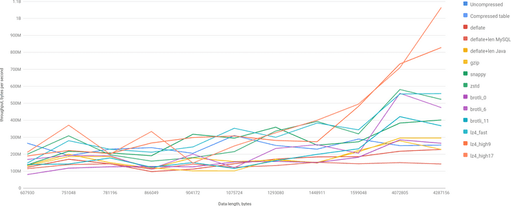 AWS, real dataset, large BLOBs, throughput bytes per second