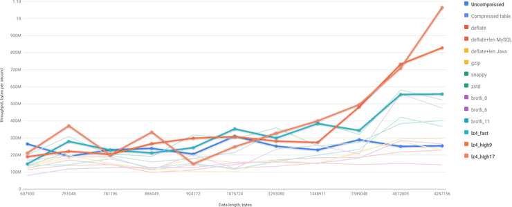 AWS, real dataset, large BLOBs, highlighted, throughput bytes per second