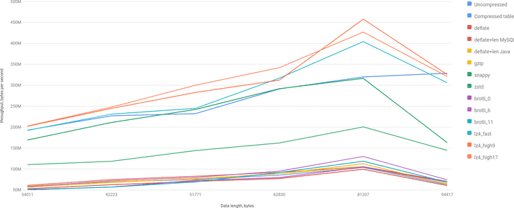 localhost, real dataset, medium BLOBs, throughput bytes per second