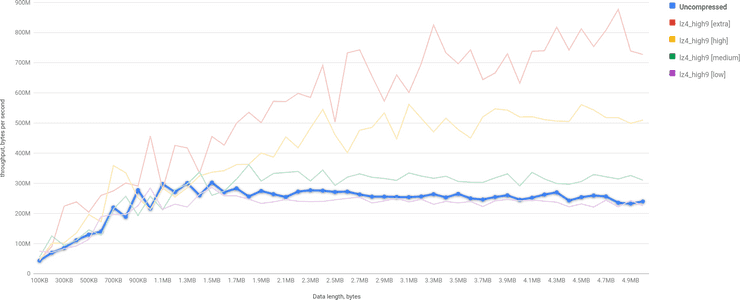 AWS, lz4 vs Uncompressed, throughput bytes per second