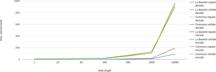 Encoding/Decoding, all lengths, openjdk-17