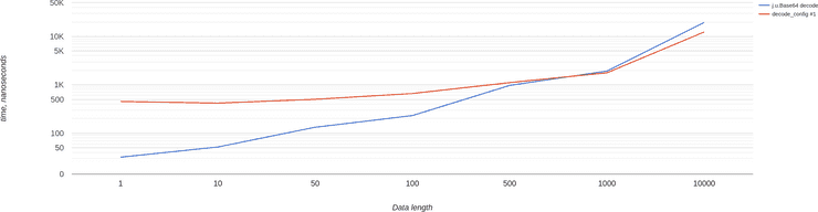 Performance of JDK vs base64::decode_config ver. 1