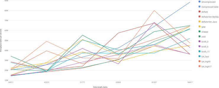 AWS, real dataset, medium BLOBs, throughput bytes per second