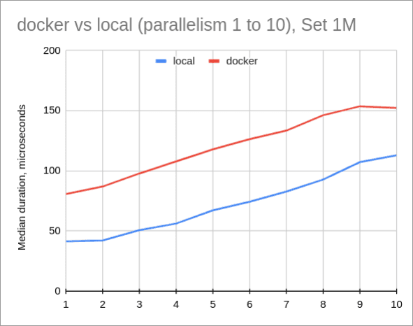 Comparison of median request duration: docker vs local