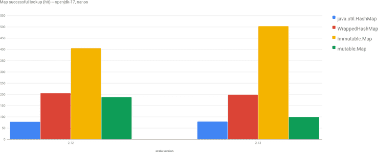 Map Lookup for different Scala versions, openjdk-17