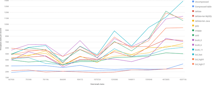 1GBit Ethernet, real dataset, large BLOBs, throughput bytes per second