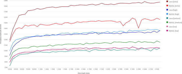 localhost, Java vs UNCOMPRESS, throughput bytes per second