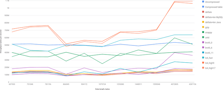 localhost, real dataset, large BLOBs, throughput bytes per second